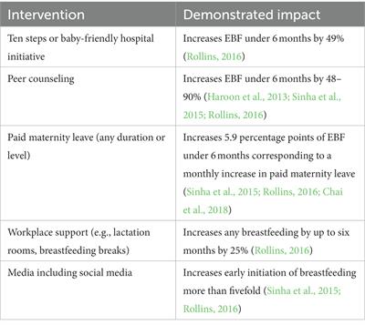 Innovative financing for a gender-equitable first-food system to mitigate greenhouse gas impacts of commercial milk formula: investing in breastfeeding as a carbon offset